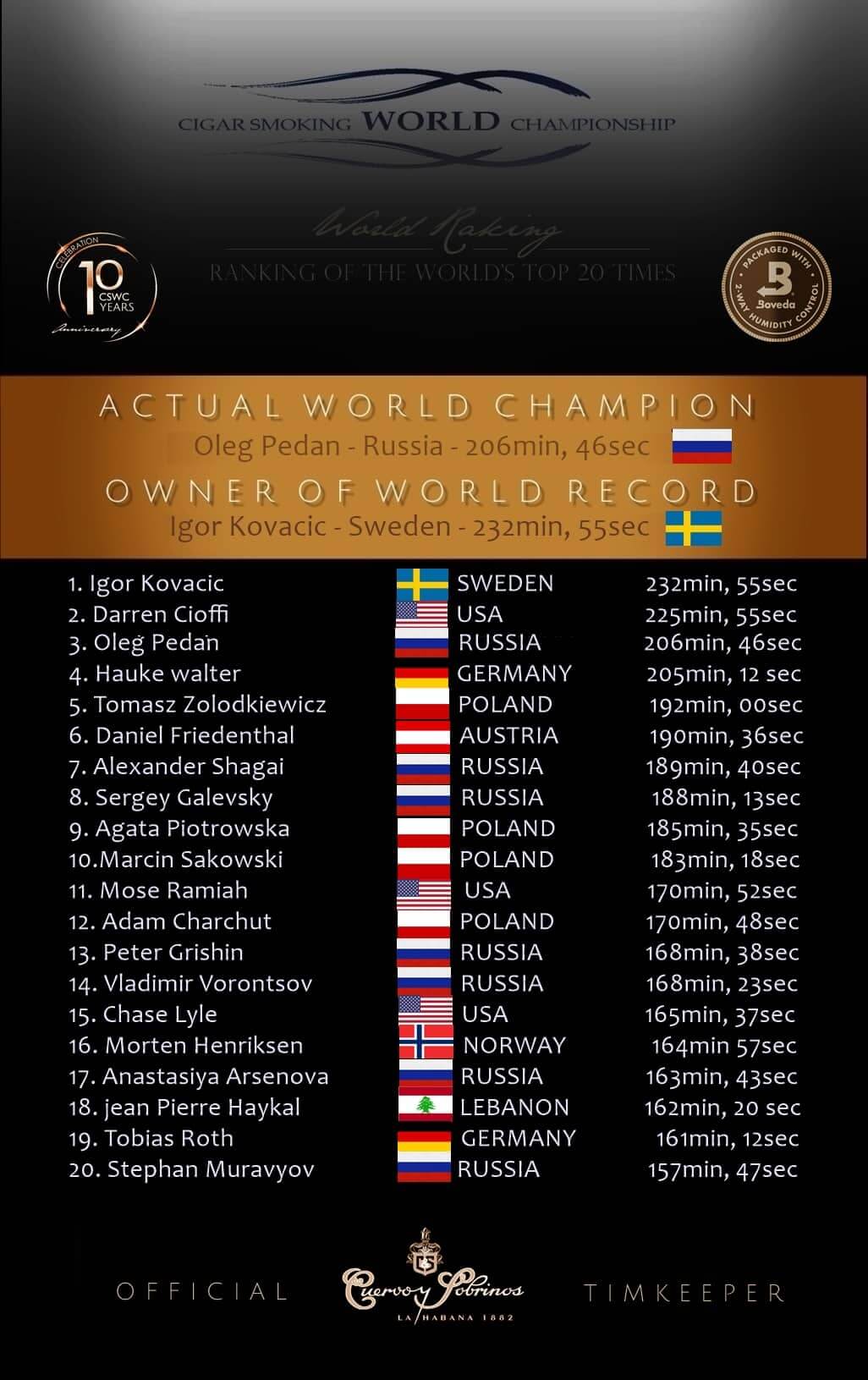CSWC Top 20 - 2019